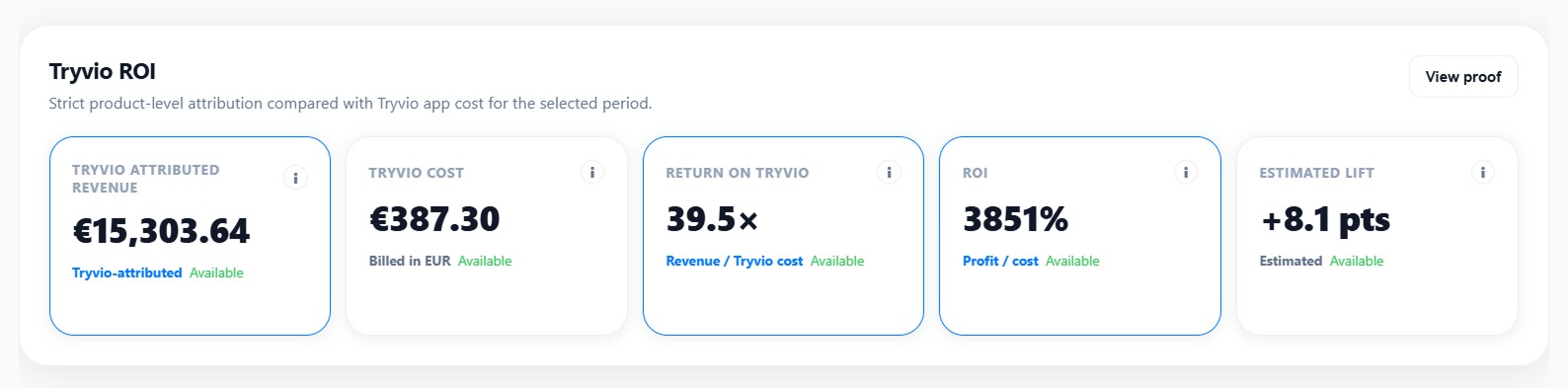 Tryvio dashboard for Icedout showing €15,303.64 in attributed revenue, a 39.5× return and an estimated 8.1-point lift during August