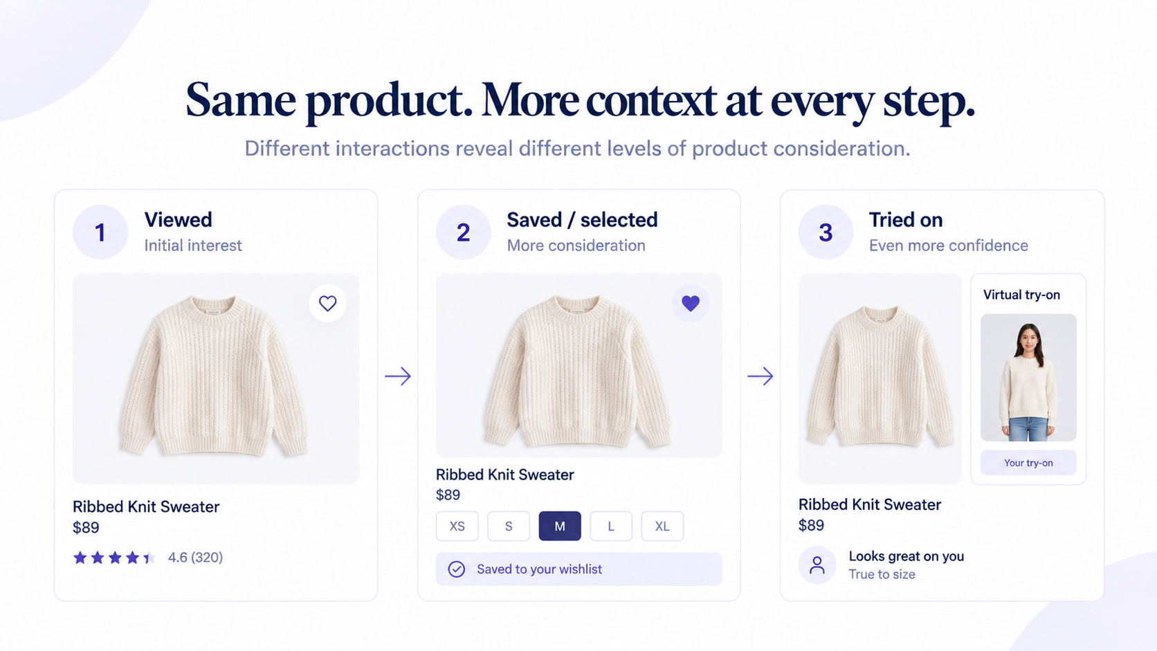 Dasselbe Modeprodukt angesehen, gespeichert und virtuell anprobiert – als Beispiel für wachsenden Einkaufskontext