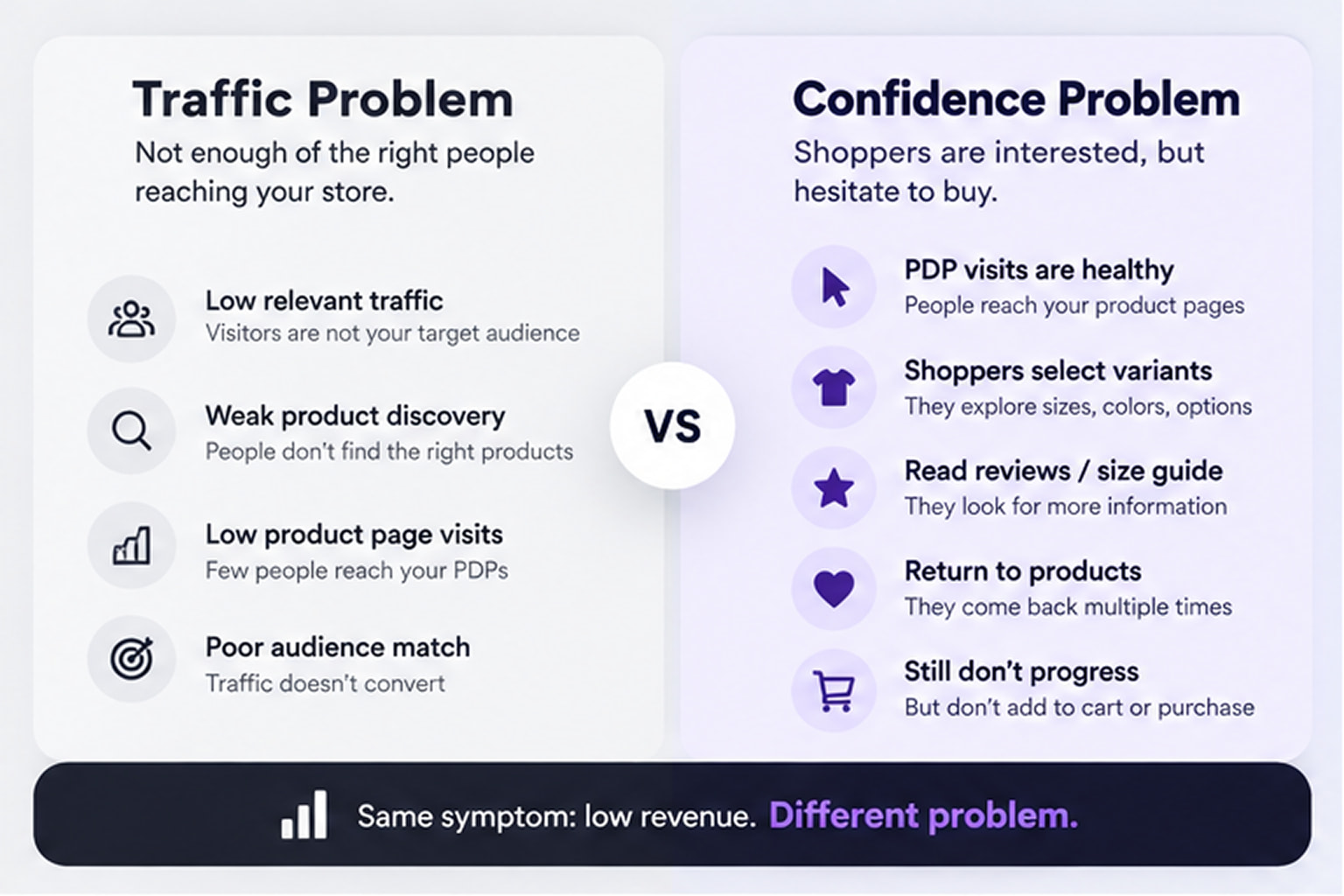 Comparison between a traffic problem and a shopper confidence problem in fashion ecommerce