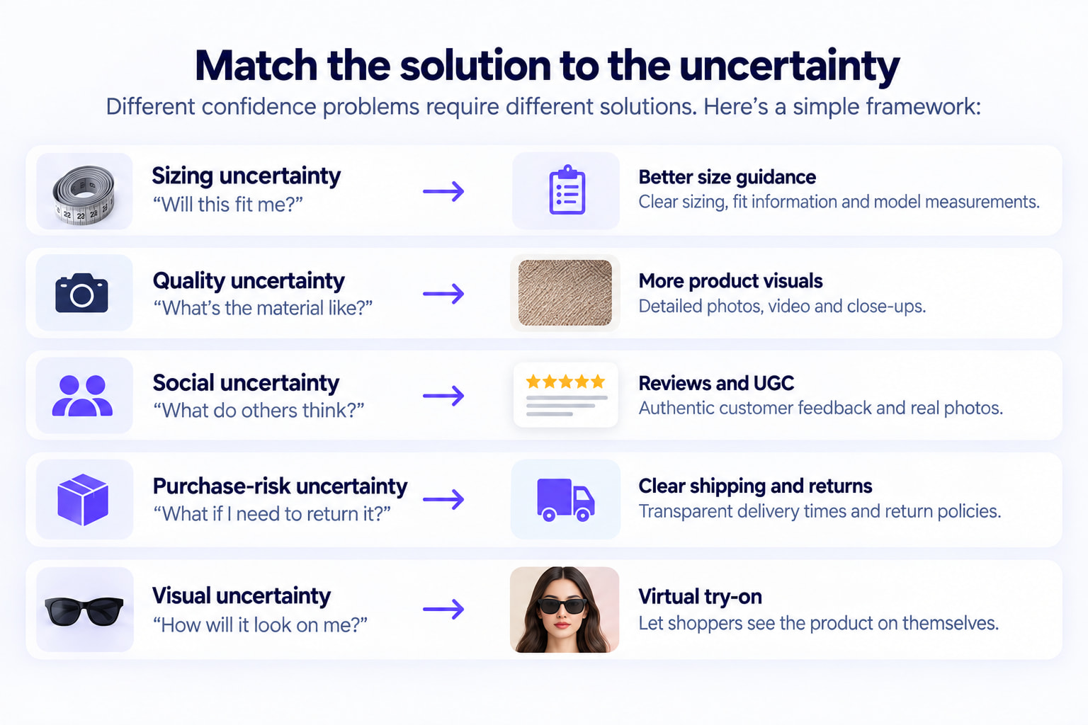 Fashion ecommerce confidence problems matched with solutions including fit guidance, reviews, product imagery, return information and virtual try-on